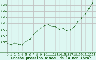 Courbe de la pression atmosphrique pour Pertuis - Grand Cros (84)