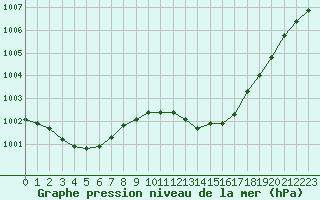 Courbe de la pression atmosphrique pour Le Luc - Cannet des Maures (83)