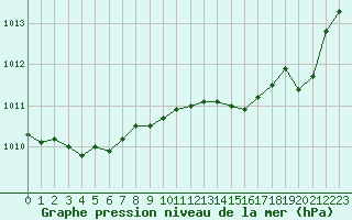 Courbe de la pression atmosphrique pour Istres (13)