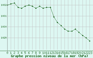 Courbe de la pression atmosphrique pour Lagarrigue (81)