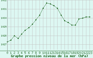 Courbe de la pression atmosphrique pour Saint-Philbert-sur-Risle (27)