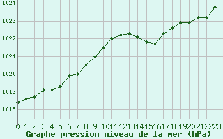 Courbe de la pression atmosphrique pour Ile du Levant (83)