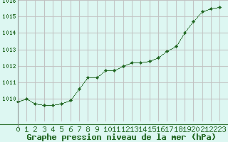 Courbe de la pression atmosphrique pour Lignerolles (03)