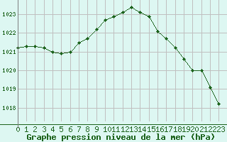 Courbe de la pression atmosphrique pour Le Havre - Octeville (76)