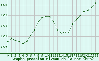 Courbe de la pression atmosphrique pour Lyon - Saint-Exupry (69)