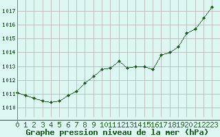 Courbe de la pression atmosphrique pour Laqueuille (63)