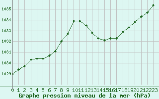 Courbe de la pression atmosphrique pour Gap-Sud (05)