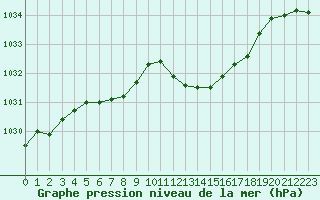 Courbe de la pression atmosphrique pour Perpignan Moulin  Vent (66)