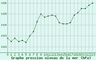 Courbe de la pression atmosphrique pour Ste (34)