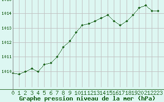Courbe de la pression atmosphrique pour Creil (60)