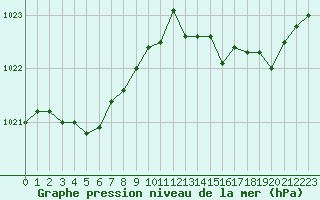 Courbe de la pression atmosphrique pour Saint-Amans (48)