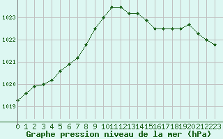 Courbe de la pression atmosphrique pour Nevers (58)