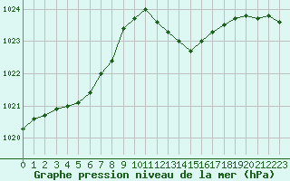 Courbe de la pression atmosphrique pour Nmes - Garons (30)