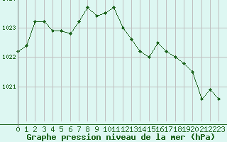 Courbe de la pression atmosphrique pour Annecy (74)