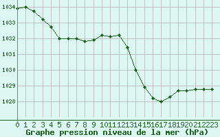 Courbe de la pression atmosphrique pour La Baeza (Esp)