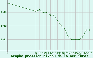 Courbe de la pression atmosphrique pour San Chierlo (It)