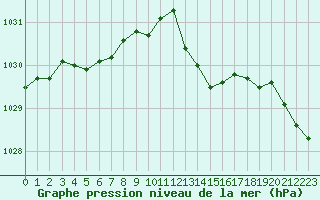 Courbe de la pression atmosphrique pour Nancy - Ochey (54)