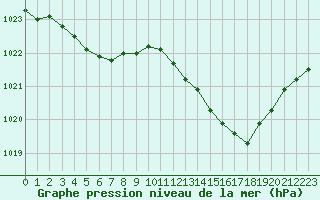 Courbe de la pression atmosphrique pour Creil (60)