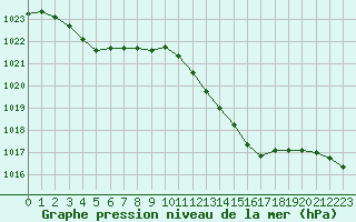 Courbe de la pression atmosphrique pour Rouen (76)