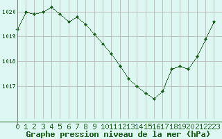 Courbe de la pression atmosphrique pour Annecy (74)