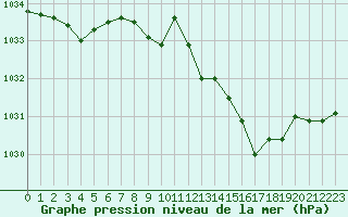 Courbe de la pression atmosphrique pour Crest (26)