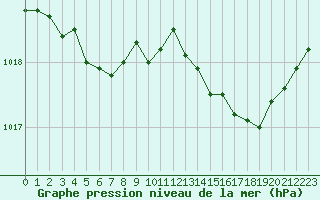 Courbe de la pression atmosphrique pour Hd-Bazouges (35)