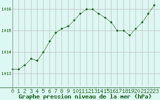 Courbe de la pression atmosphrique pour Plussin (42)