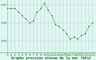 Courbe de la pression atmosphrique pour Angers-Beaucouz (49)