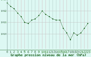 Courbe de la pression atmosphrique pour Orlans (45)