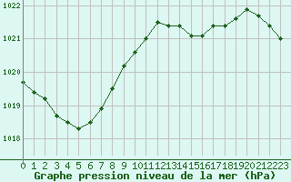 Courbe de la pression atmosphrique pour Evreux (27)