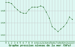 Courbe de la pression atmosphrique pour Solenzara - Base arienne (2B)