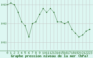 Courbe de la pression atmosphrique pour Marignane (13)