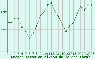 Courbe de la pression atmosphrique pour Luc-sur-Orbieu (11)