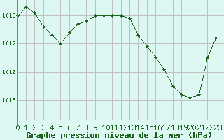 Courbe de la pression atmosphrique pour Ile du Levant (83)