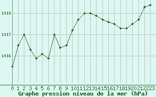 Courbe de la pression atmosphrique pour Vias (34)