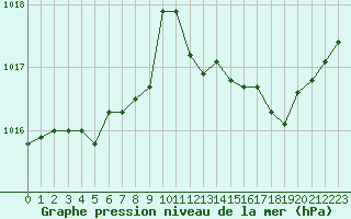Courbe de la pression atmosphrique pour Sorcy-Bauthmont (08)