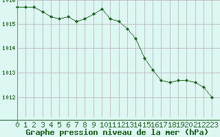 Courbe de la pression atmosphrique pour Avila - La Colilla (Esp)