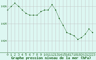 Courbe de la pression atmosphrique pour Lorient (56)