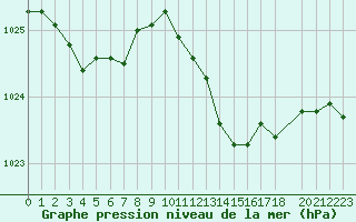 Courbe de la pression atmosphrique pour Champtercier (04)