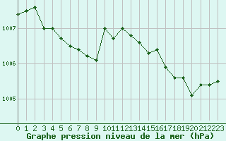 Courbe de la pression atmosphrique pour Gurande (44)