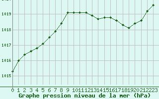Courbe de la pression atmosphrique pour Les Pennes-Mirabeau (13)