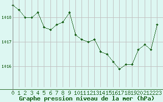 Courbe de la pression atmosphrique pour La Javie (04)