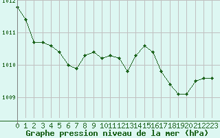 Courbe de la pression atmosphrique pour Sorcy-Bauthmont (08)