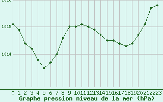 Courbe de la pression atmosphrique pour Calvi (2B)