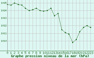 Courbe de la pression atmosphrique pour Cap Pertusato (2A)