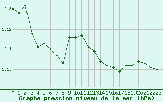Courbe de la pression atmosphrique pour Solenzara - Base arienne (2B)