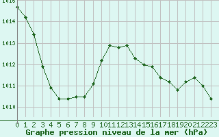 Courbe de la pression atmosphrique pour Malbosc (07)