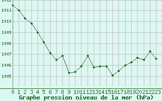 Courbe de la pression atmosphrique pour Ste (34)