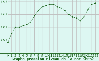 Courbe de la pression atmosphrique pour Istres (13)