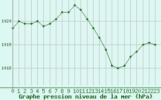 Courbe de la pression atmosphrique pour Ile d